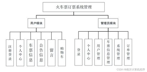 基于SSM框架的火車票訂票系統nxewt9設計與安全開發